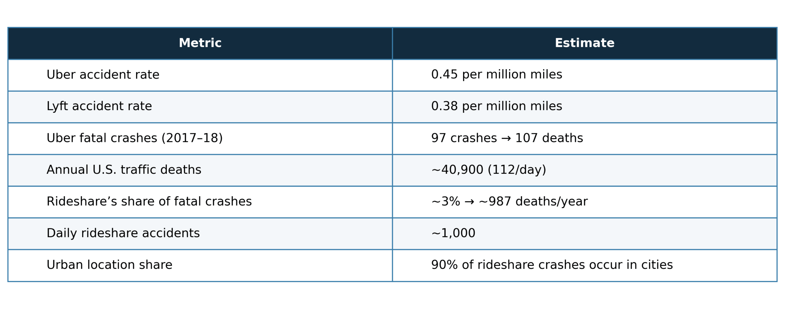 USA national data on rideshare accidents