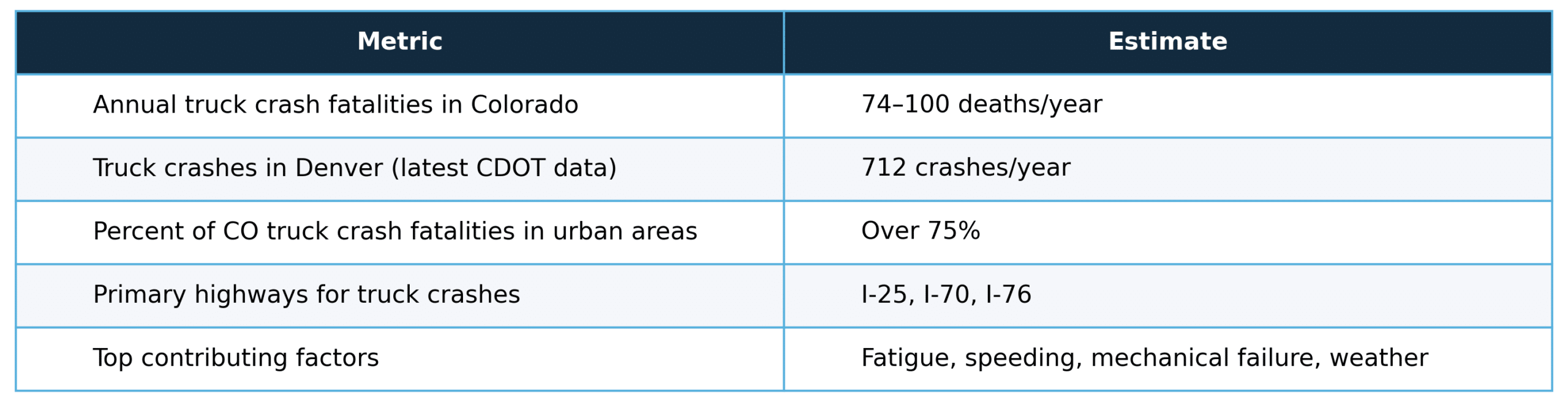 Denver truck accident insights from attorney Jaime Treviño